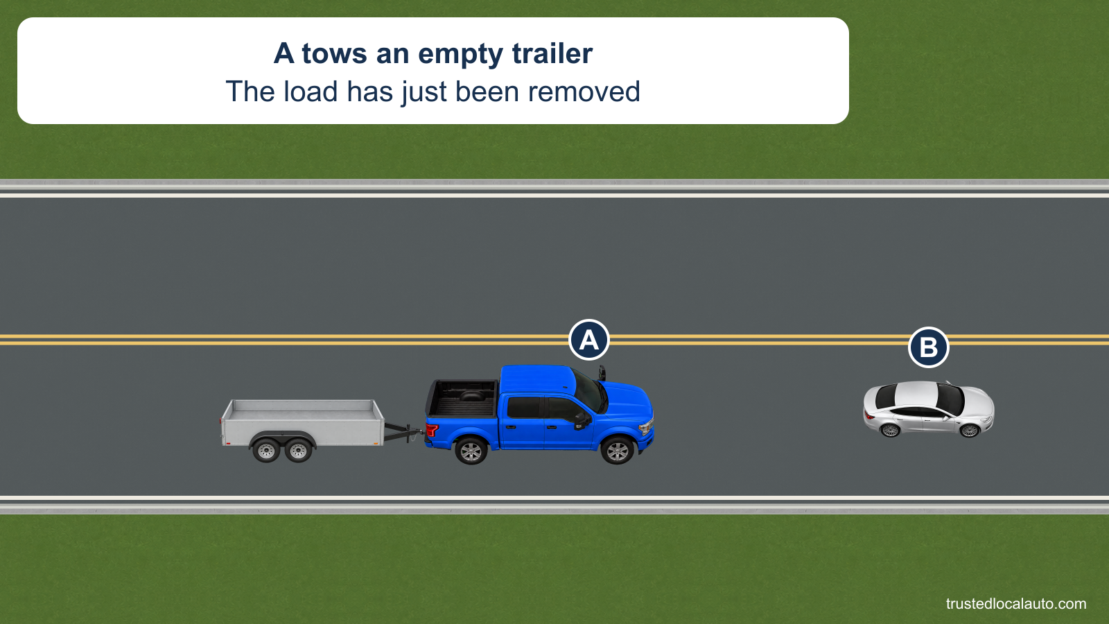 Blue towing vehicle A pulls an open trailer with an empty bed behind silver B on a two-lane road. The coupler meets the towing vehicle hitch.