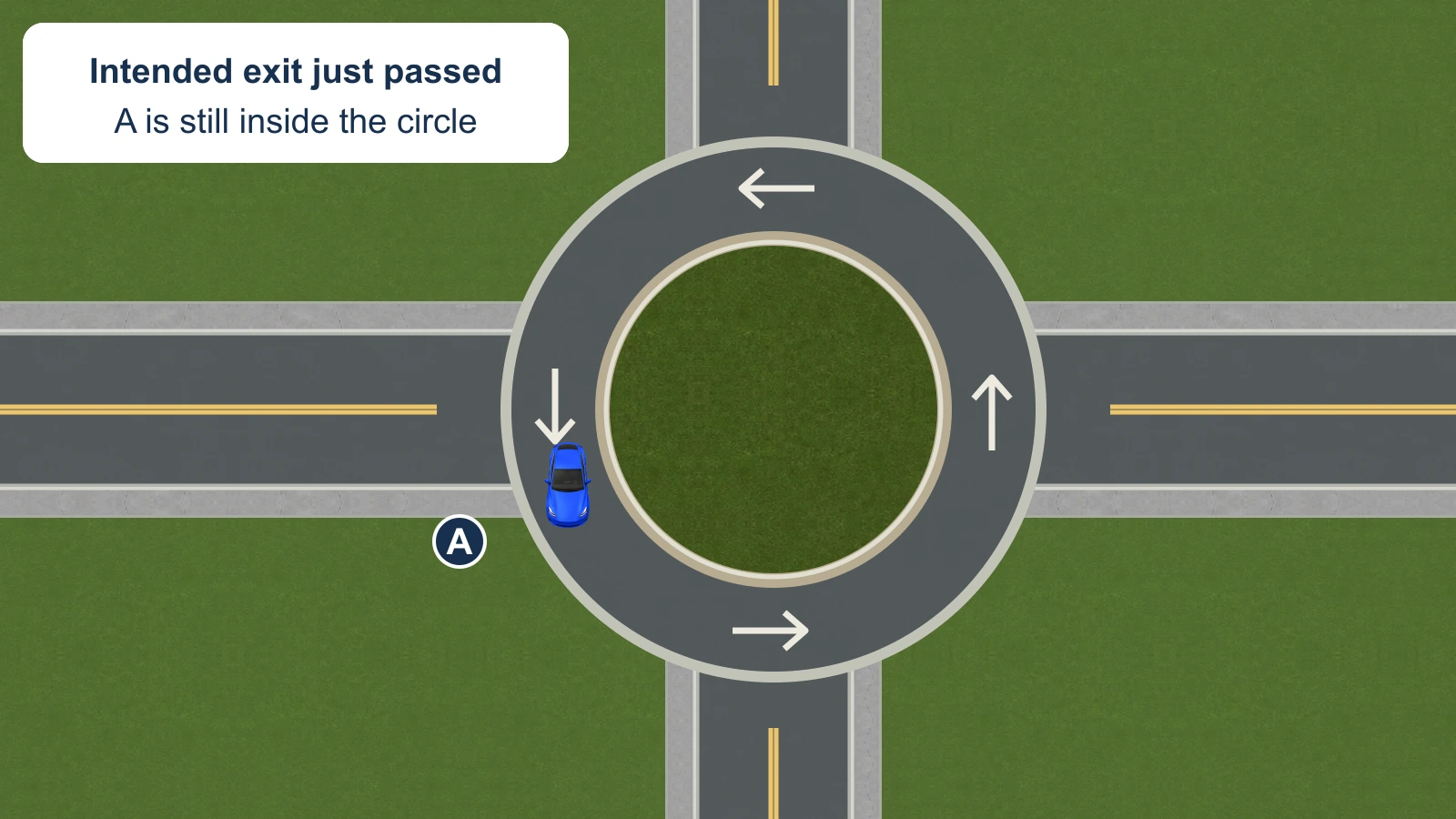 A has just passed its intended exit in a single-lane roundabout. The circle continues ahead around the center island.