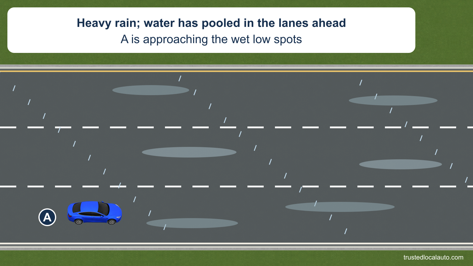 A approaches several patches of pooled water during heavy rain on a highway. Water is visible in all three lanes, and no lane or avoidance path is selected.