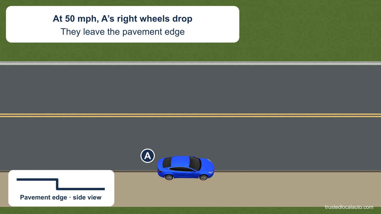 A’s right wheels are on a lower shoulder at 50 mph. A side-view pavement detail shows the drop; the question includes no return path or braking instruction.