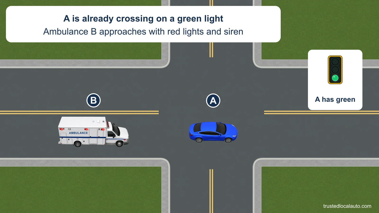 Blue A is already inside the intersection and crossing on green. Ambulance B approaches from behind with red emergency lights; the card states that its siren sounds.