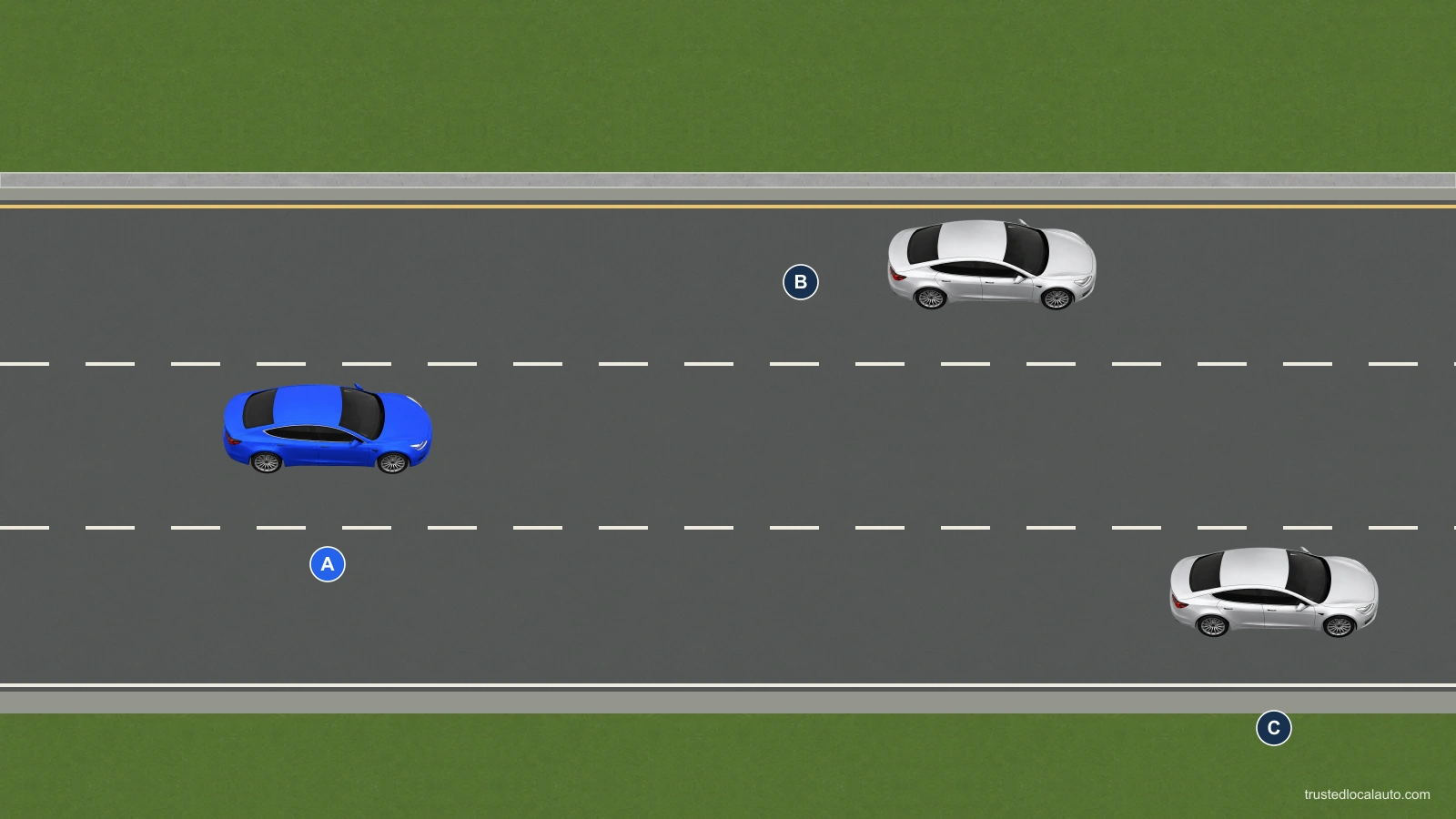 Blue A occupies the middle lane of a three-lane eastbound freeway. Silver B is farther ahead in the left lane, and silver C is farther ahead in the right lane. The question states that traffic has been passing A on both sides.
