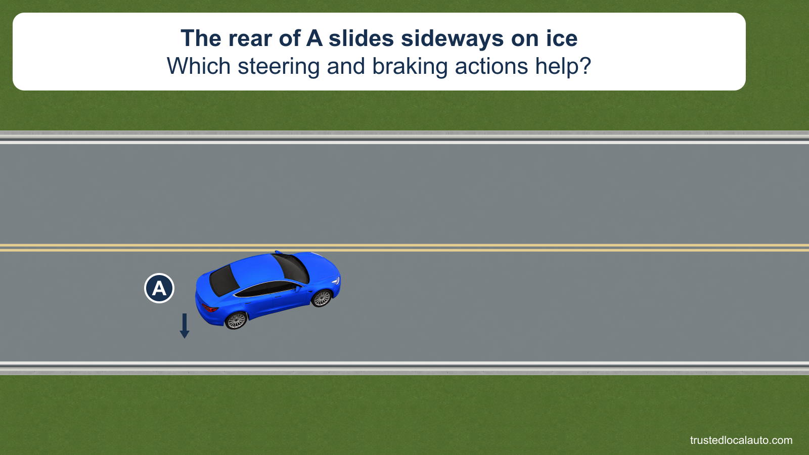 The rear of blue car A slides sideways on an icy two-way road. A dark arrow beside its rear identifies the slide, with no steering-wheel setting or recovery path.