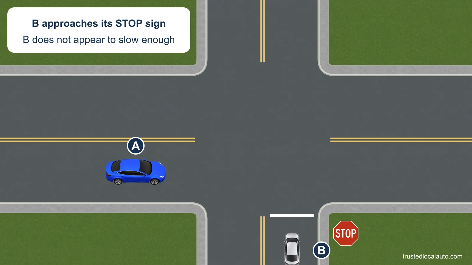 A travels on the through street while B approaches a STOP sign on the cross street. The card states that B does not appear to slow enough.
