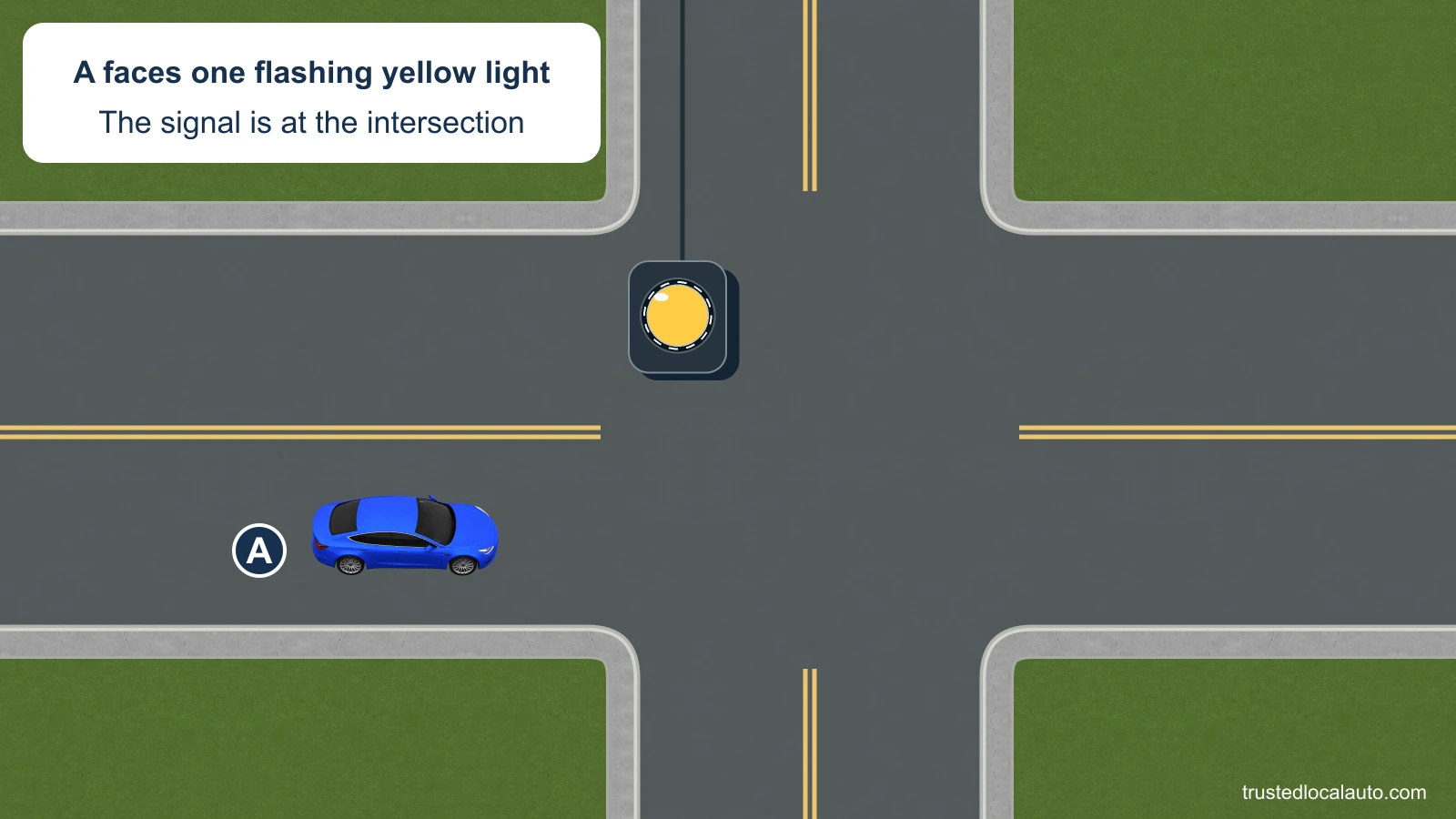 A approaches an intersection controlled by a single circular yellow beacon facing the car. The yellow lamp is lit, and the card states that it is flashing; no route or stopping instruction appears in the question.