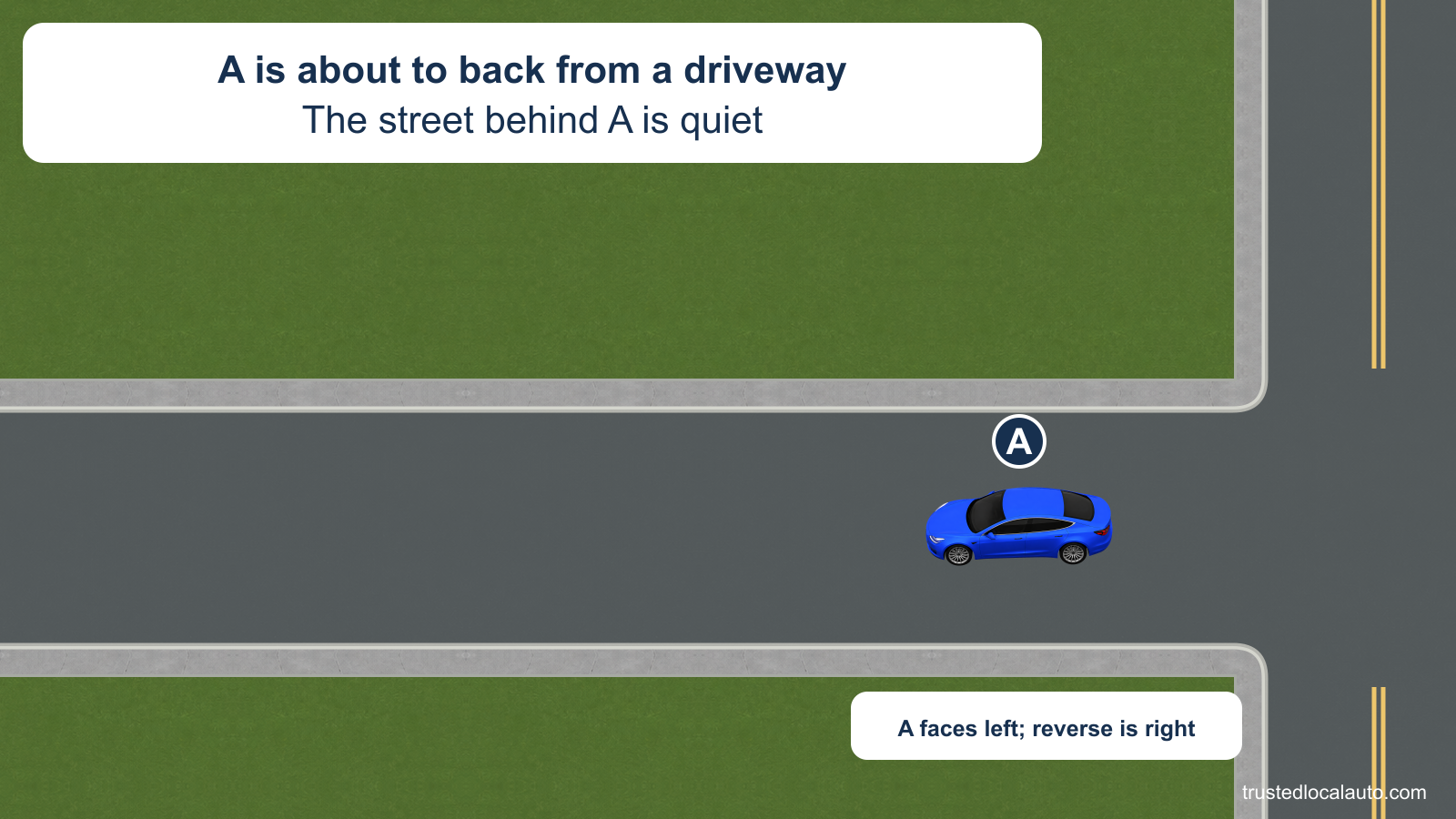 A faces left in a driveway and is about to reverse toward the quiet street on the right. The question shows the car’s direction without selecting a driver posture or viewing method.