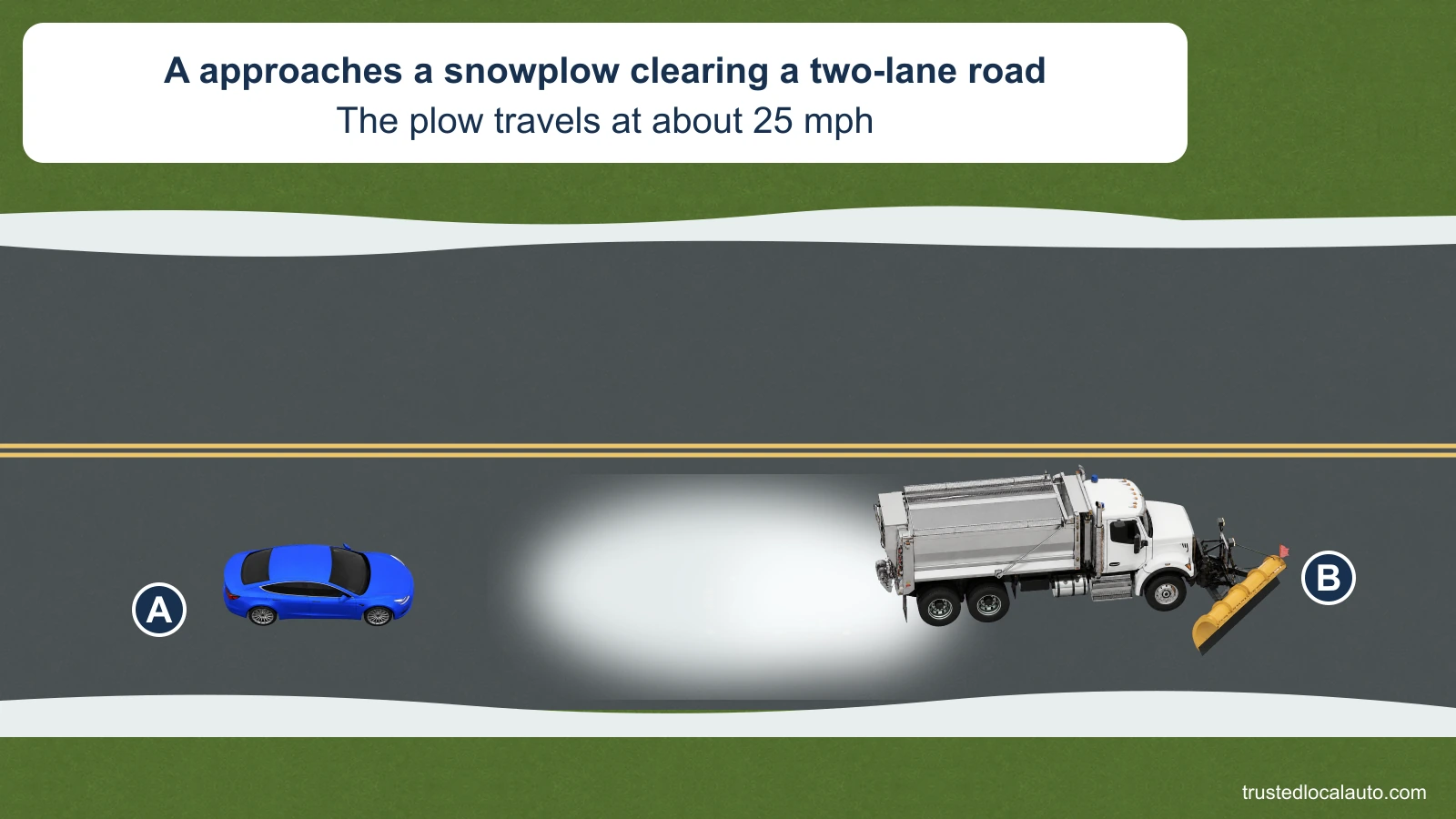 Blue A follows a working snowplow on a snowy road with one lane in each direction. Blowing snow trails behind the plow, and the card gives its speed as about 25 mph.