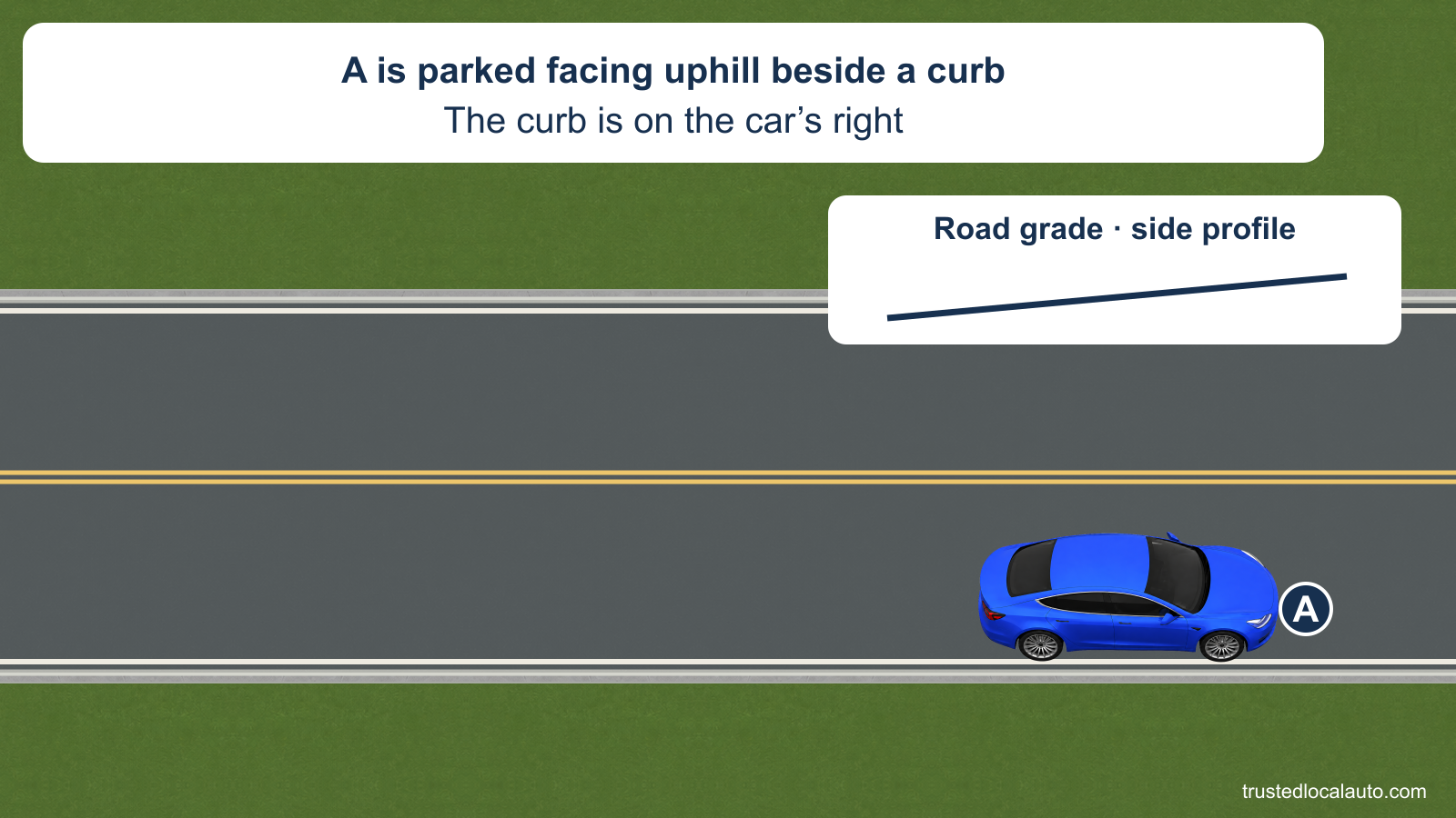A is beside a right-hand curb and faces uphill. A separate side-profile line shows the grade rising in the car’s direction. This is the initial positioning view before the driver selects a wheel setting.