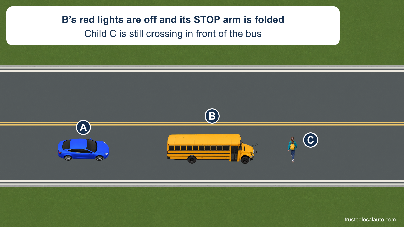 A is stopped behind school bus B on a two-lane road. B’s warning lights are off with no extended STOP arm, while child C is still crossing in front of it.