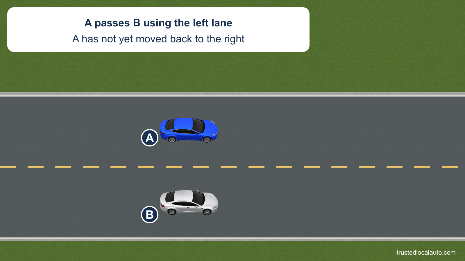 A is alongside B in the left lane of a two-lane road during a pass. No return path or inside-mirror detail appears before answering.