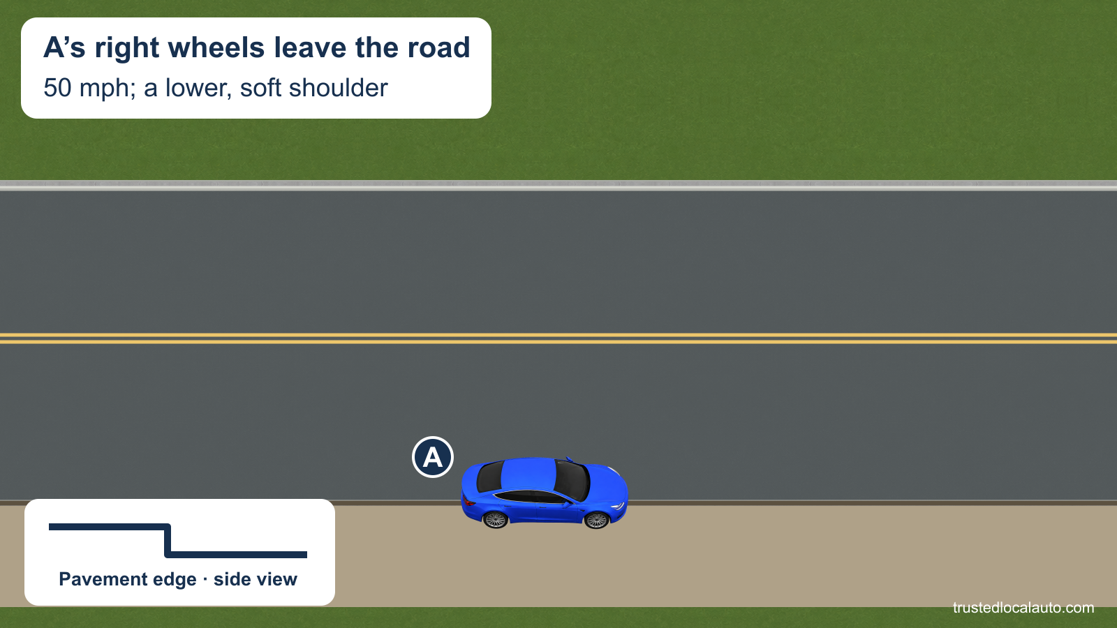 A’s right wheels are on a lower soft shoulder beside the paved road; the pavement-edge detail shows the drop.