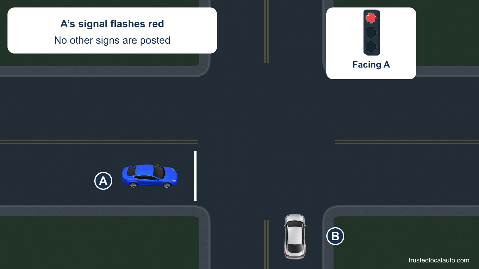 A approaches a flashing red signal. One cross-street car B is visible; no other signs are shown.
