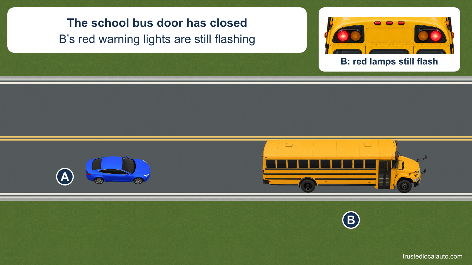 Blue car A is behind school bus B on a two-lane road. B’s passenger door is closed. A separate rear-lamp detail shows the outer red warning lamps lit, and the card states that they are still flashing.