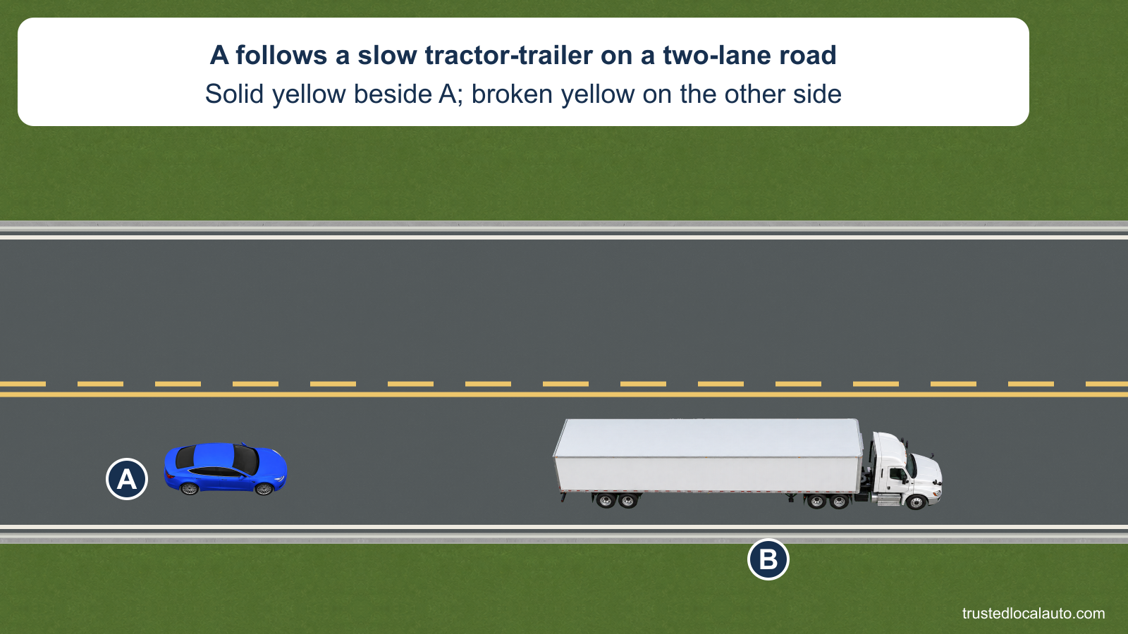 A follows tractor-trailer B on a two-lane road. The yellow line beside A’s lane is solid; the parallel yellow line on the opposite side is broken.