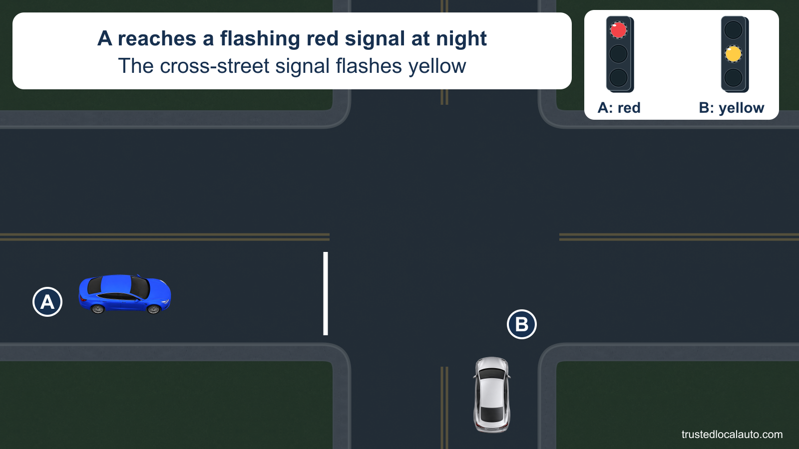 A approaches an intersection at night. An enlarged signal detail shows flashing red for A and flashing yellow for the cross street.