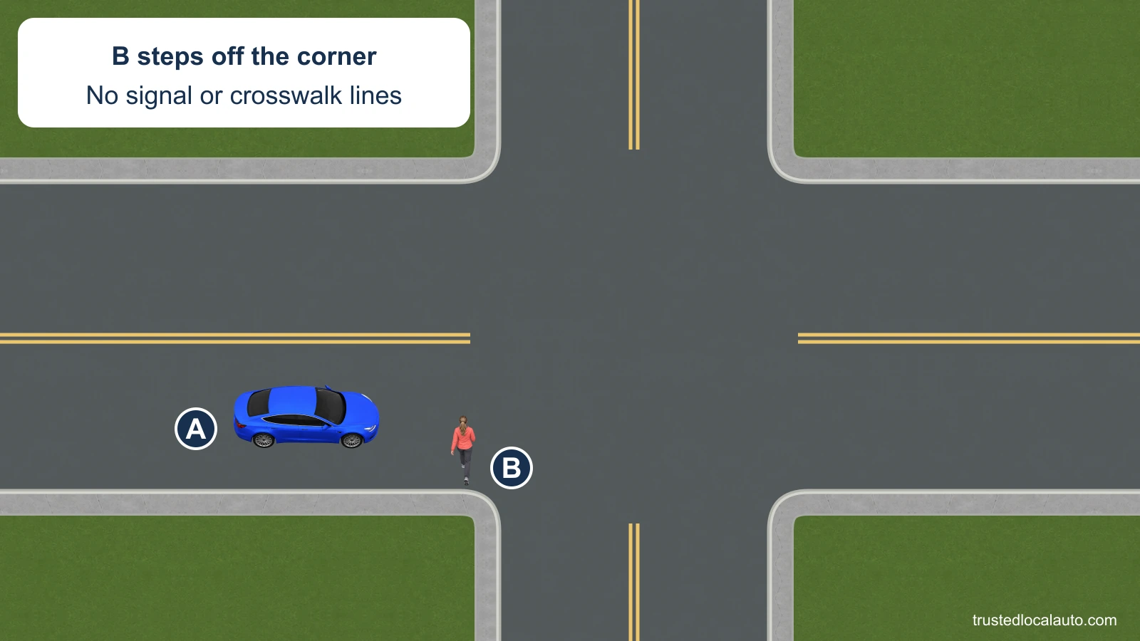 A approaches an intersection with no traffic signal or painted crosswalk. Pedestrian B has stepped from the near corner and is crossing A’s lane ahead of the car.
