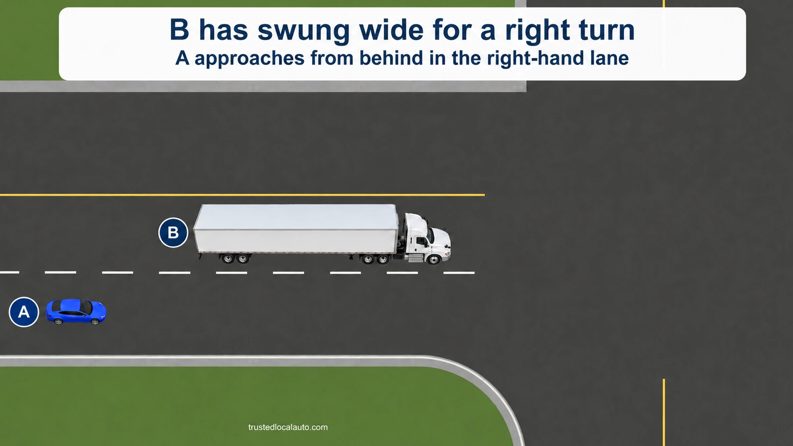 Truck B has swung wide before a right turn, leaving a visible gap on its right. A approaches from behind in the right-hand lane. The question has no shaded swept area or stay-back instruction.
