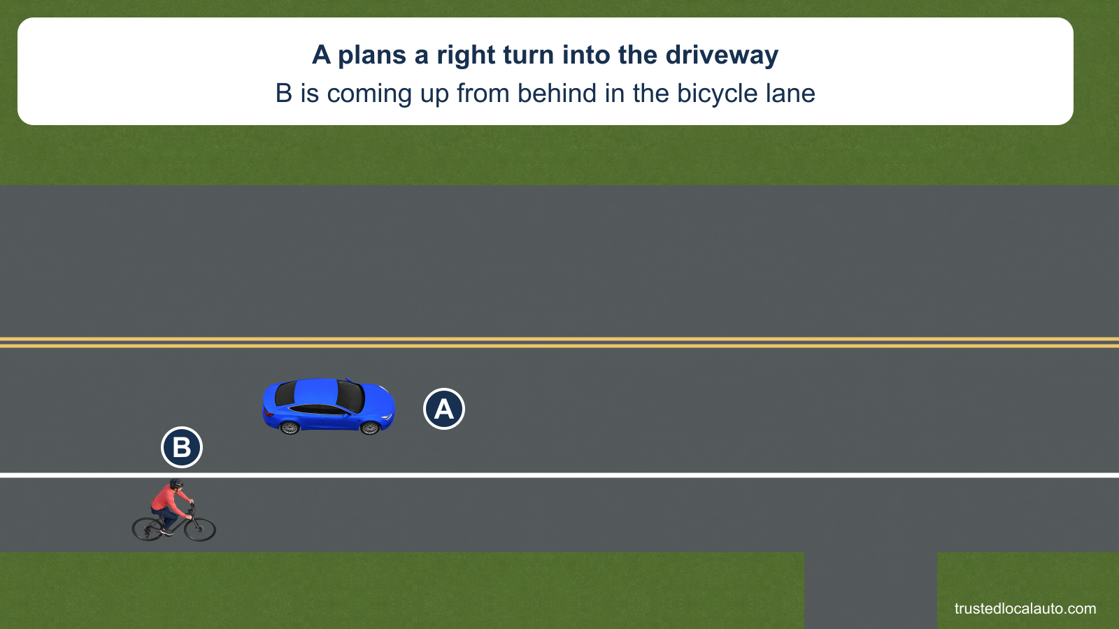 A travels beside a solid-marked right-side bicycle lane and intends to turn into a driveway ahead. B approaches from behind in that lane; A has no selected turn path before the answer.