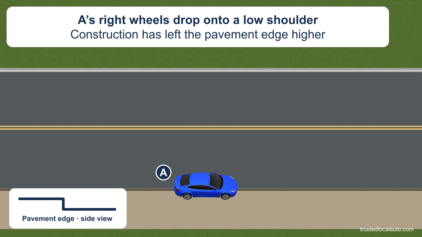 A’s right wheels are off the pavement on a lower shoulder in a construction area. A side-view inset shows the step down at the pavement edge.