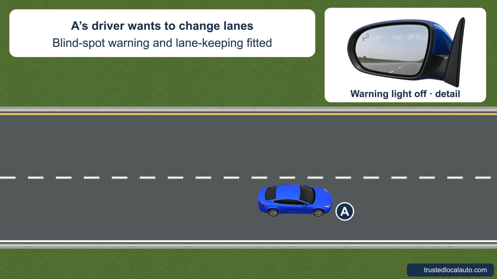 Blue car A remains in its freeway lane while its driver wants to change lanes. A separate left-mirror detail shows an unlit blind-spot icon. The car has blind-spot warning and lane-keeping assistance; no checking action or lane-change path appears.