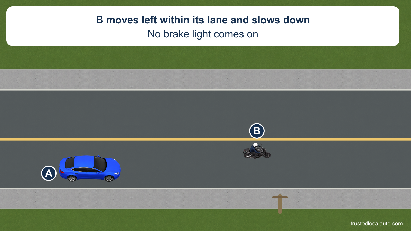 A follows motorcycle B on a city street. B is in the left part of its lane. The card states that B slows without a brake light. A roadside pole is visible; no following interval is selected.
