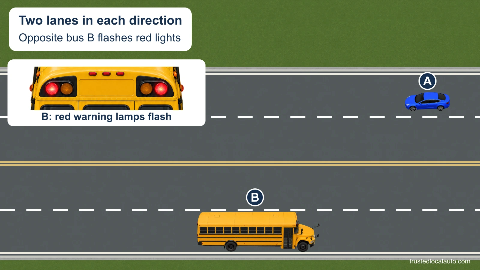 A approaches west in the outer lane of a four-lane two-way road. School bus B stops east in the opposite lanes, with red warning lamps shown in a detail. Only painted lines divide the directions; there is no median or barrier.