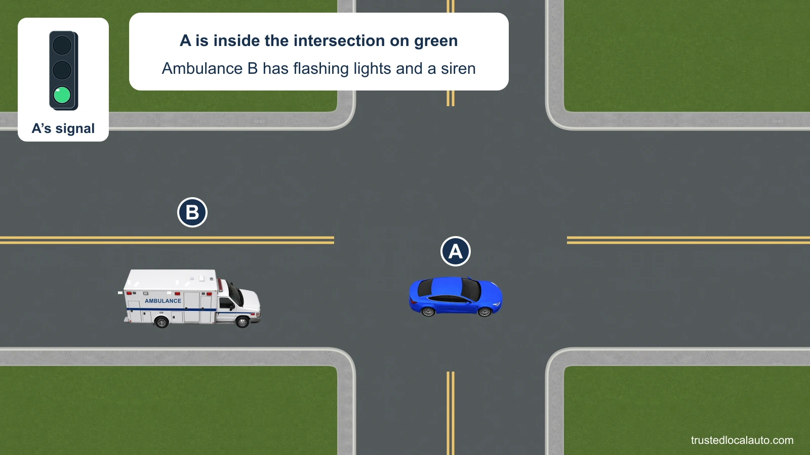 A is inside a green-light intersection. Ambulance B approaches from behind with flashing-light marks.