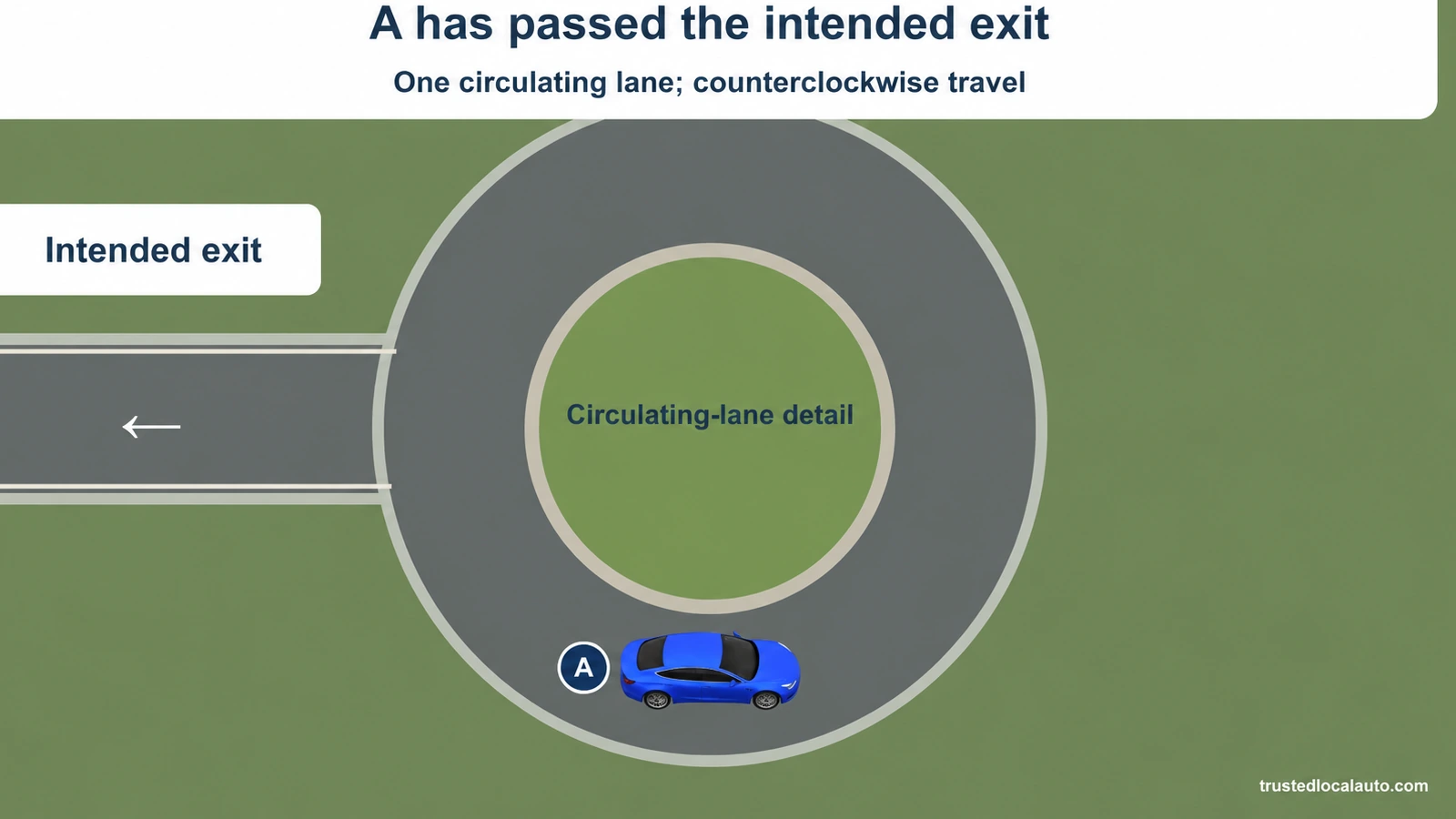 Blue A is in a single circulating lane beyond an indicated exit. The caption states that the intended exit was missed.