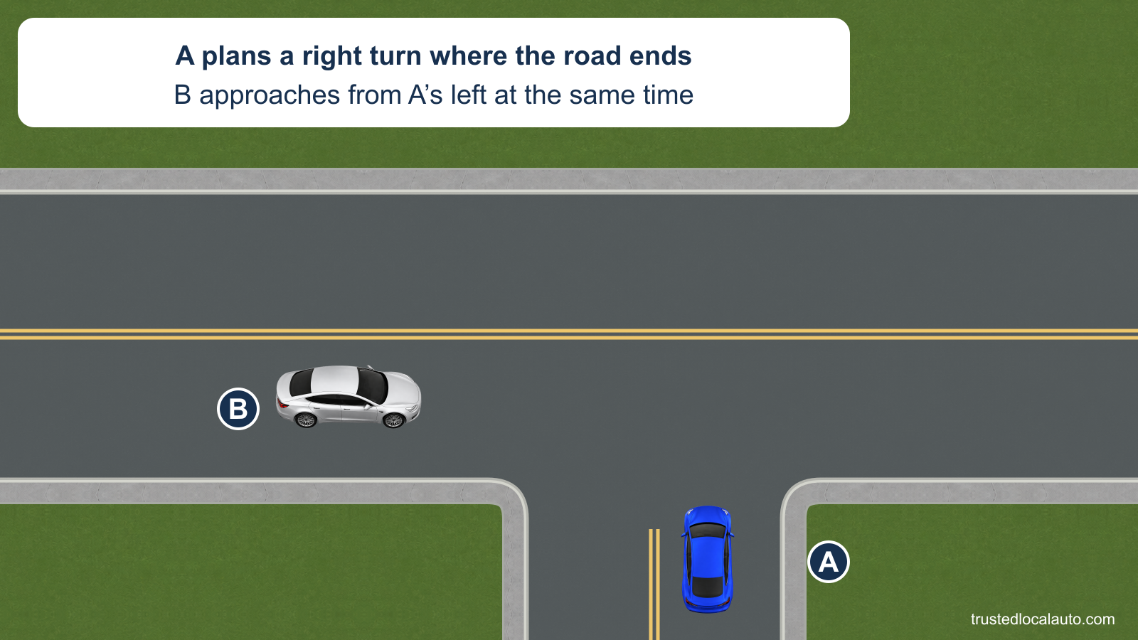 A approaches from the ending road at an uncontrolled T. B approaches on the through road from A’s left.