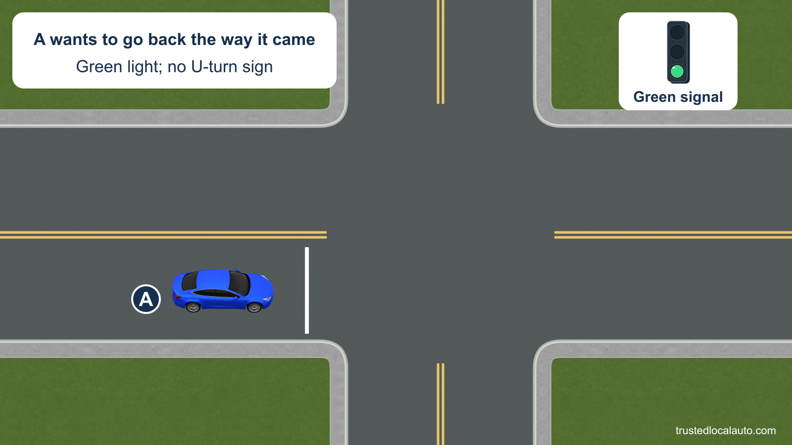 A approaches a signal-controlled city intersection under a circular green light. No U-turn sign is posted. The card states that A wants to go back the way it came; no selected maneuver appears.