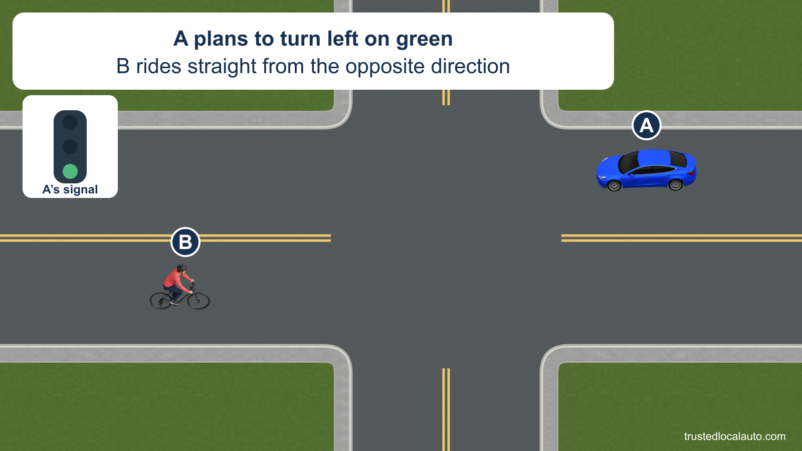 Blue A plans to turn left on green at an intersection. Bicycle B travels straight toward A from the opposite direction, and the inset shows A’s green signal.