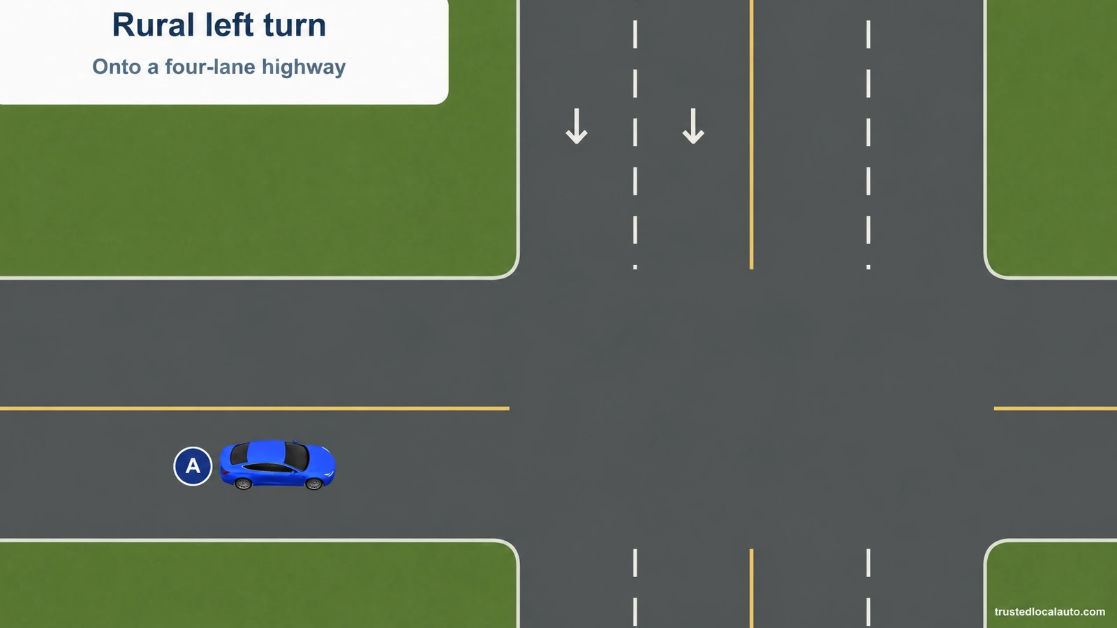 Blue A approaches a rural junction for a left turn onto a four-lane highway. Lane arrows identify opposing traffic directions.