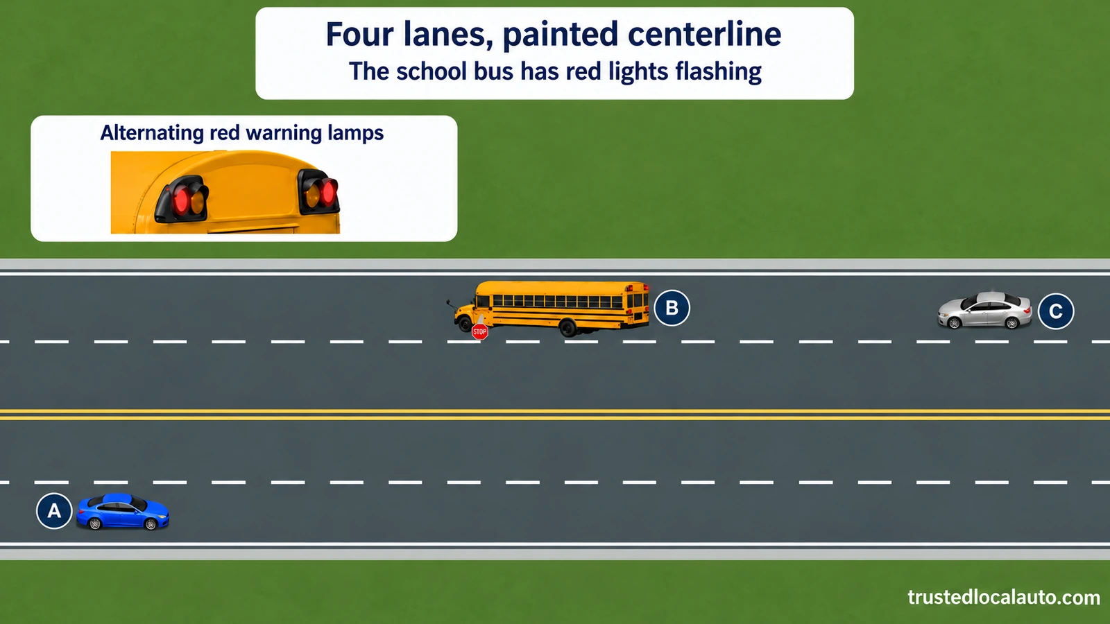 A approaches a stopped school bus from the opposite direction on a four-lane road divided only by painted centre lines. B is the bus; C follows it. The question names flashing red lights but gives no stop distance.