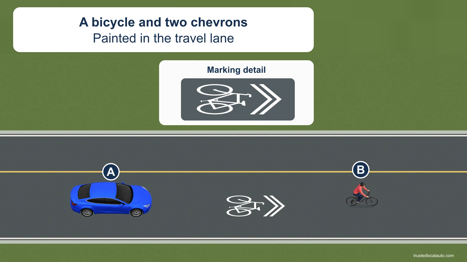 A follows a bicyclist in a city travel lane. A white bicycle with two chevrons is painted on the lane and repeated in an enlarged detail.