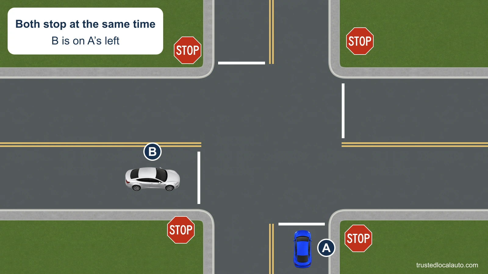 A and B are stopped at an all-way stop. A approaches from the bottom and B from the left, so A is the vehicle on B’s right. Both arrived together.