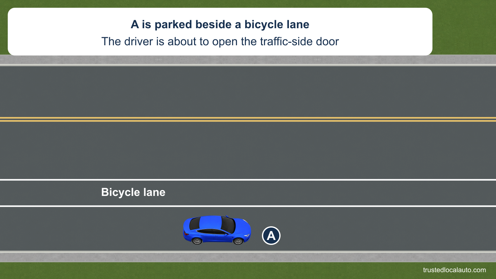 A is parked on the right side of a street with a bicycle lane between the parked car and the traffic lane. Its driver is ready to get out. The driver door remains closed and no hand technique appears in the question.