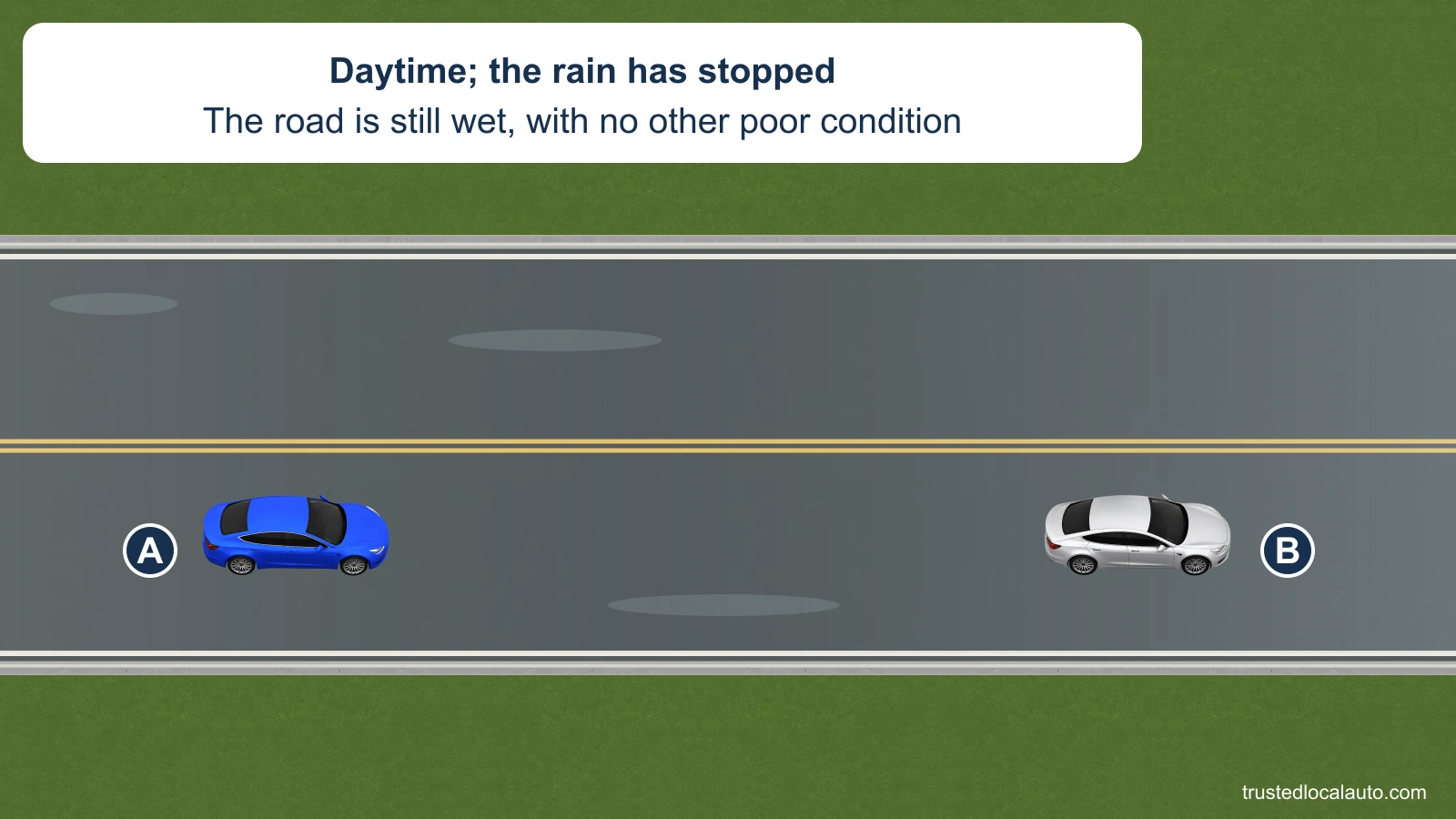 A follows B in daylight on a wet two-lane road with subtle surface reflections. There is no falling rain, fog, snow or ice. The card confirms that the rain has stopped and the wet surface is the only poor condition.