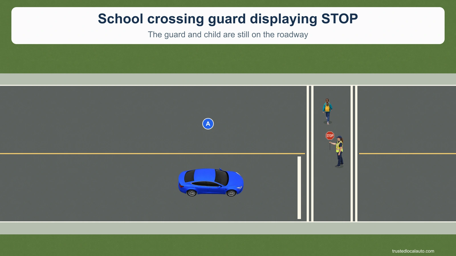Blue car A approaches a marked school crossing with a white stop line before it. An authorized guard holds a STOP paddle toward A. The guard and a child are still in the crossing.