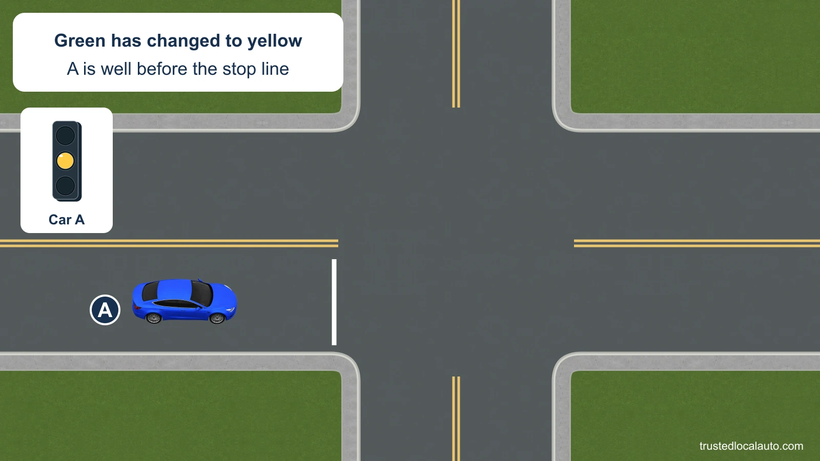 Car A is well back from the white stop line when its light changes from green to steady yellow. The signal detail shows the yellow lamp.