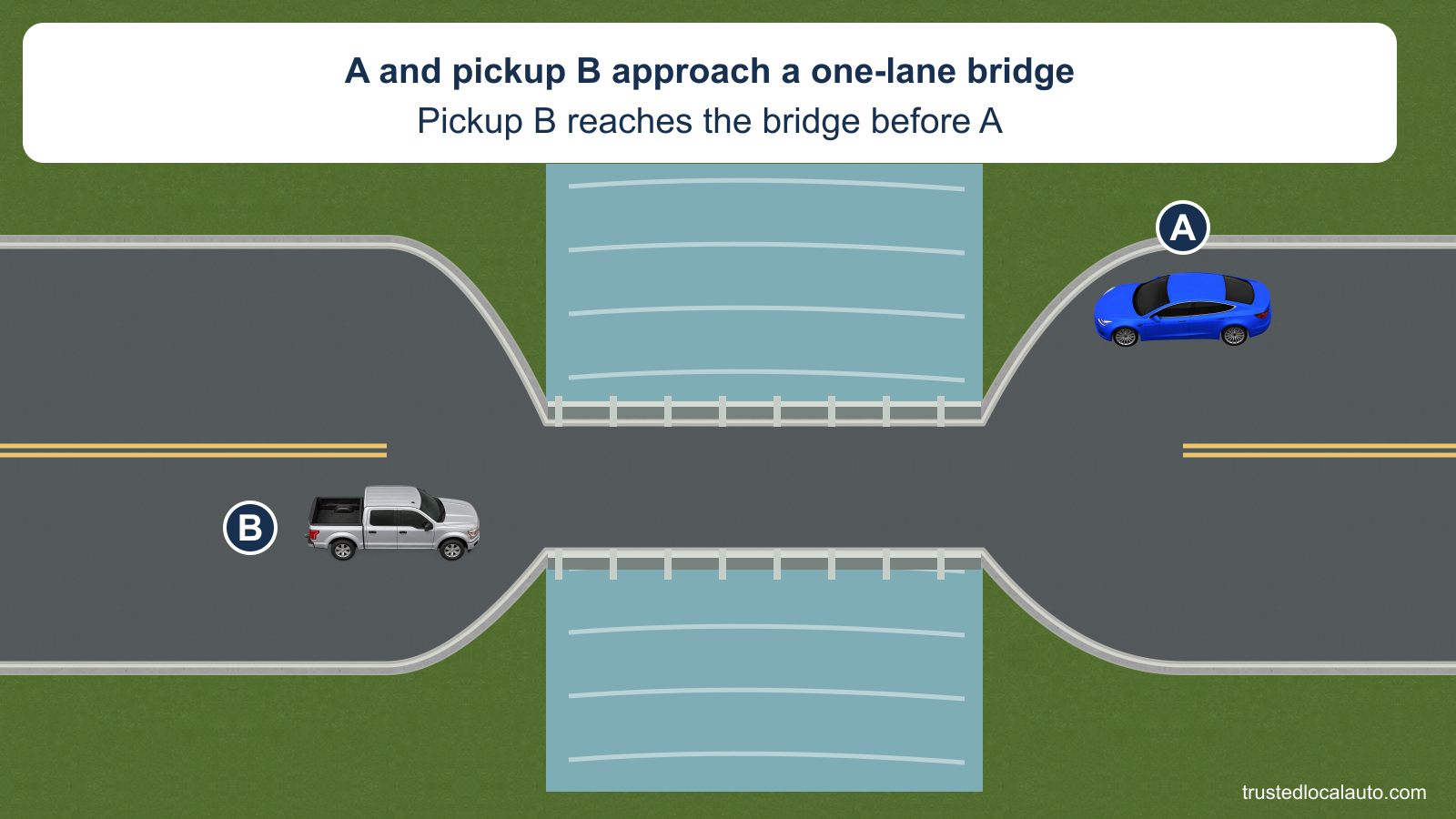 Blue A and silver pickup B approach opposite ends of a single-lane bridge. Both remain outside the span, and the card repeats that B reached it first. The question contains no crossing route, wait halo or flashing-light instruction.