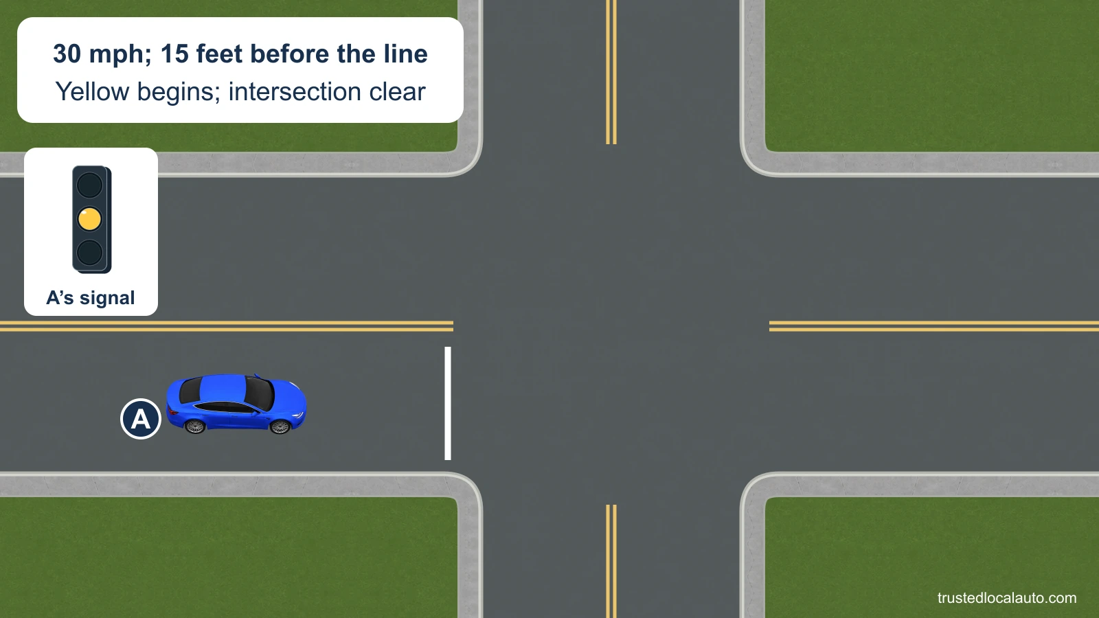 A approaches a clear intersection at 30 mph as the circular light turns yellow. Its front bumper is about one car length, or 15 feet, before the white stop line.