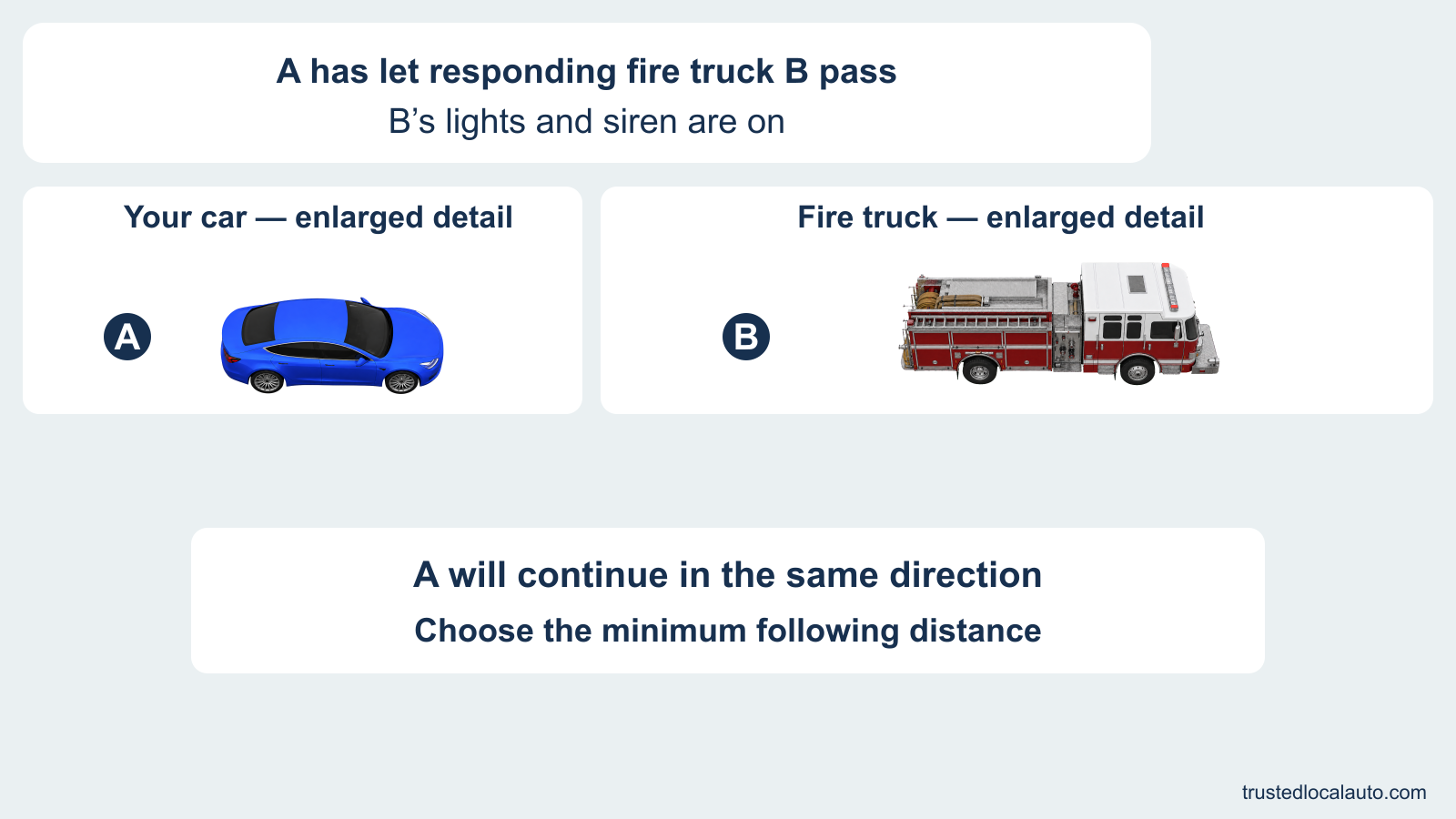 Separate enlarged details identify blue car A and red fire truck B. The card states that A has let B pass and that B’s lights and siren are on. A will continue in the same direction.