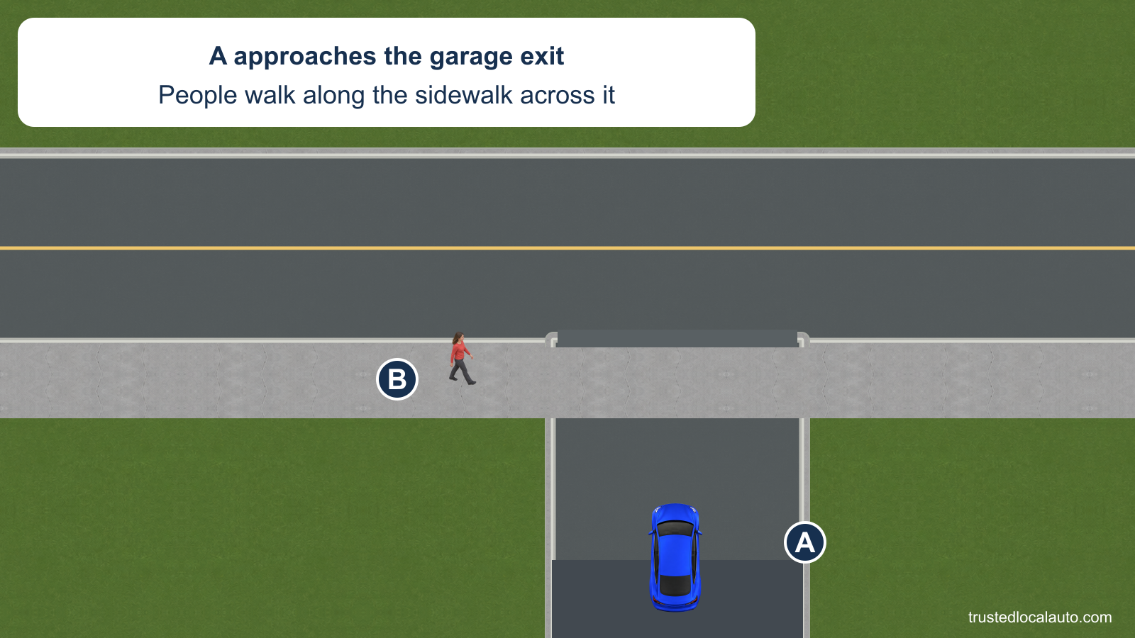 A approaches a garage exit set back from a continuous sidewalk. A person walks along the sidewalk across the exit, with no stop mark in the question.