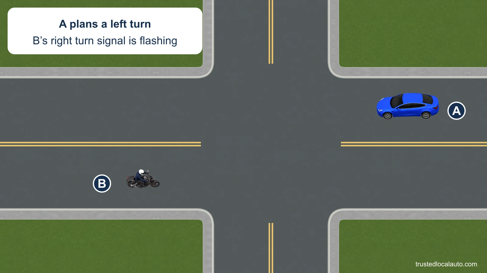Blue A plans a left turn at an intersection while oncoming motorcycle B signals right. No right turn is already shown.