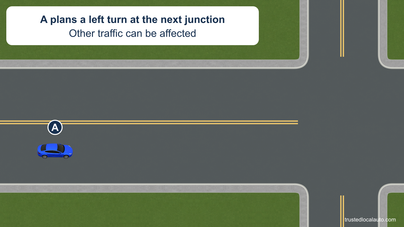 A approaches a planned left turn at an intersection. Its position and the near edge of the junction form the endpoints of the approach distance.