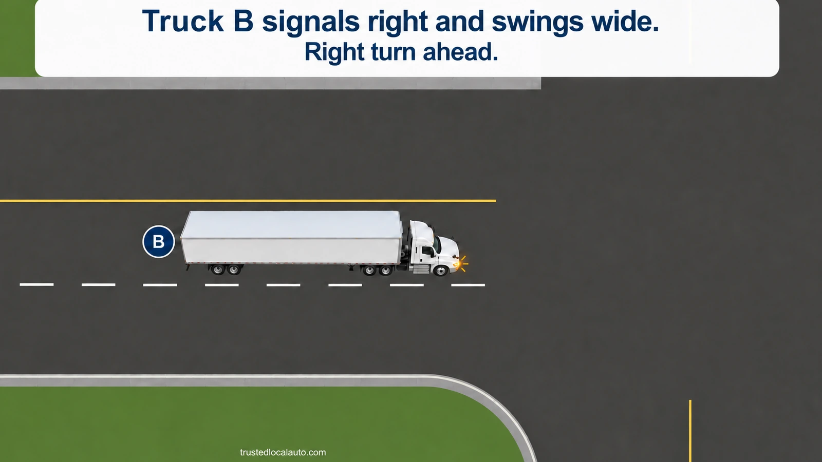 A white truck signals right while positioned for a wide right turn at an intersection. No learner car or waiting position appears.