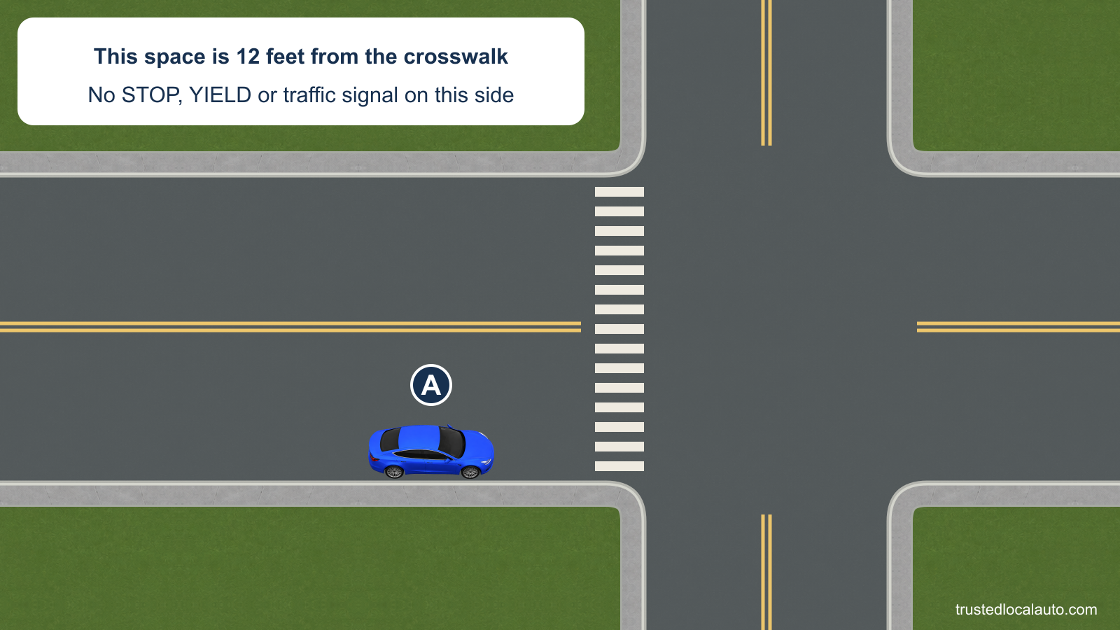 A is in a proposed curb space 12 feet before the marked crosswalk at an intersection. There is no stop sign, yield sign or traffic signal on A’s approach.