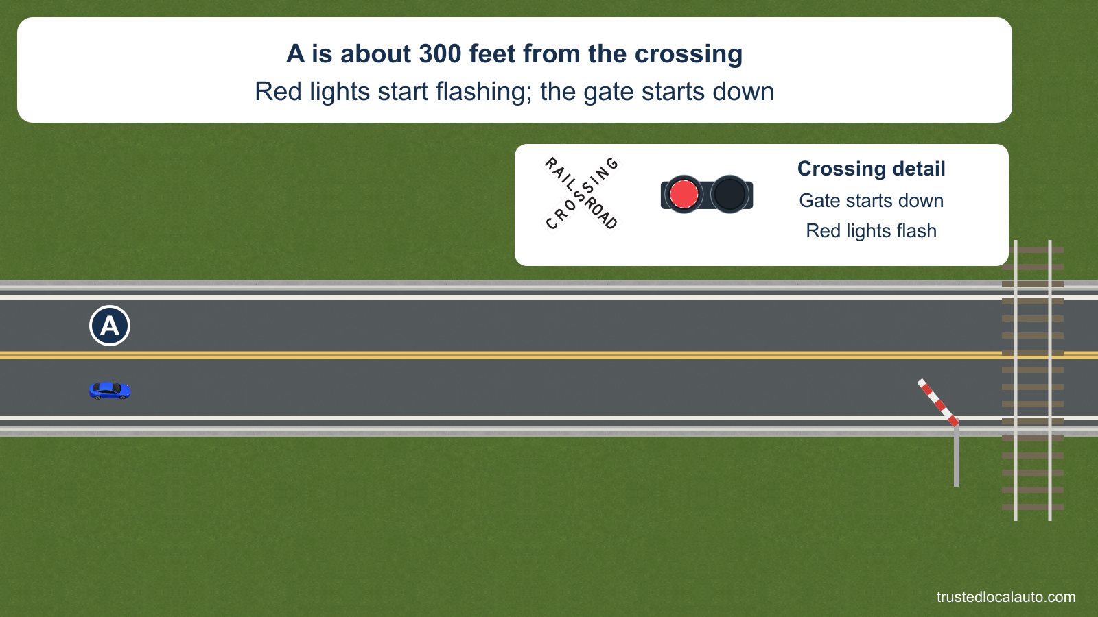 A approaches a railroad crossing from about 300 feet away in a scaled long-road view. An enlarged detail identifies the flashing lights and lowering gate.