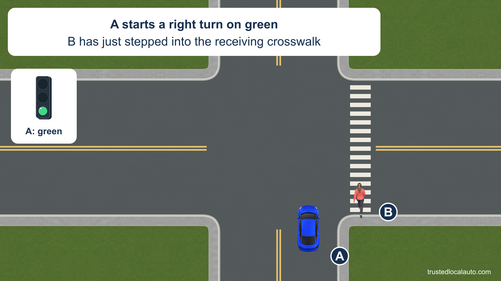 A starts a right turn from a northbound approach under a green signal. Pedestrian B has just stepped from the right-hand corner into the marked crosswalk of the street A will enter.