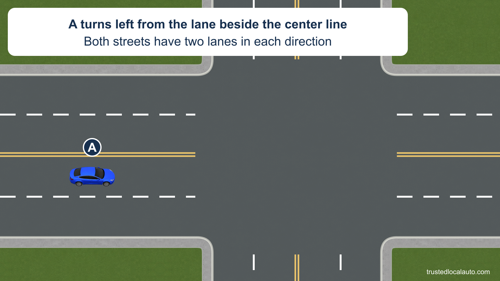 A starts next to the center line in the left lane of a two-way street. Both streets have two lanes each way, with no turn guides or selected receiving lane in the question.